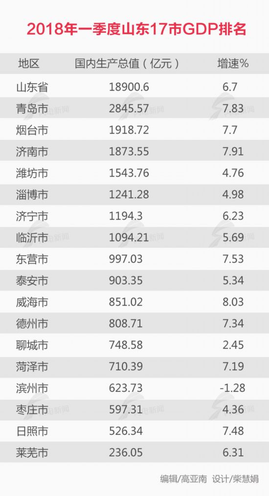 青岛第一季度gdp排名_一季度主要城市GDP排名 青岛排第十二(3)
