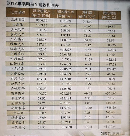 23家整车公司净利润同比降8％