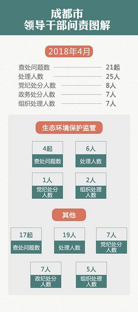 說明: E:\發送文件\5月報上宣\5.15\成都：前4月處理違反中央八項規定精神問題70人\成都市領導干部問責圖解.jpg