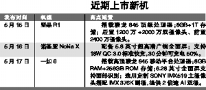 一季度手机出货量大幅下滑 小品牌不惧行情积极发布新品