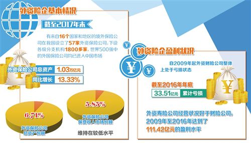 保险行业开放政策渐次落地