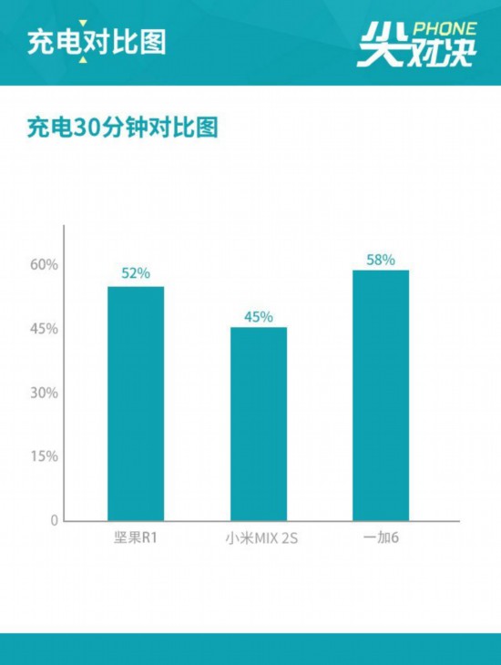 堅果R1/MIX 2S/一加6 驍龍845德比怎麼拼 