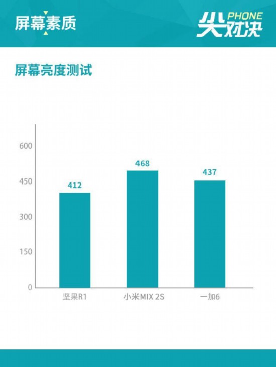 堅果R1/MIX 2S/一加6 驍龍845德比怎麼拼 