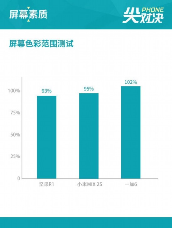 堅果R1/MIX 2S/一加6 驍龍845德比怎麼拼 