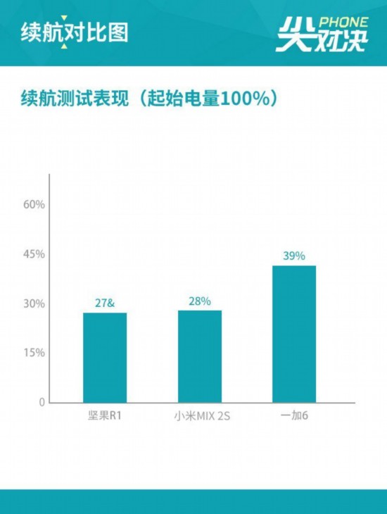 堅果R1/MIX 2S/一加6 驍龍845德比怎麼拼 