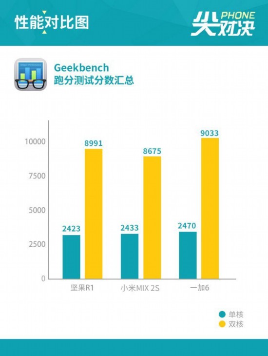 堅果R1/MIX 2S/一加6 驍龍845德比怎麼拼 