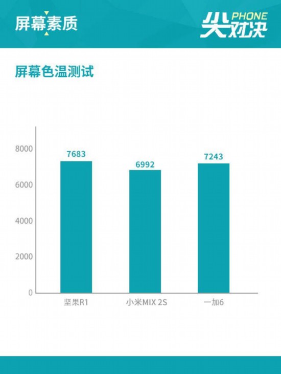 堅果R1/MIX 2S/一加6 驍龍845德比怎麼拼 