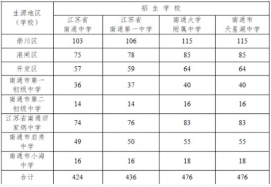 南通四所热点高中推荐生名额公布 中考加20分