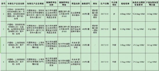 国家市场监管总局通报4批次食品不合格