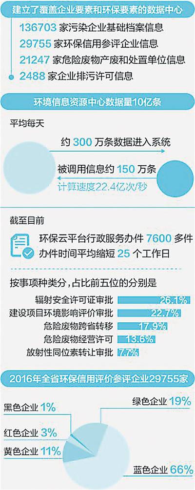 环保云 让污染无处逃遁