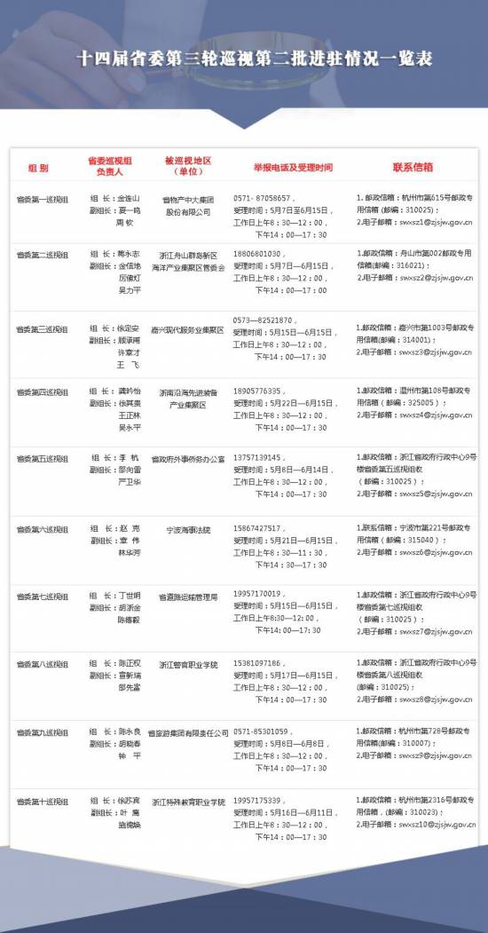 浙江:巡视进驻10个地区(单位) 公布举报受理方