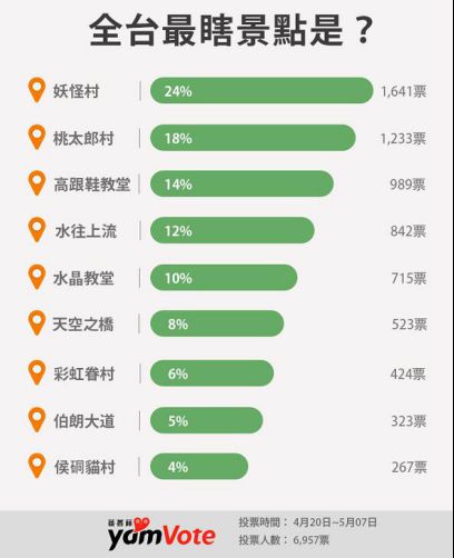 台湾“最瞎景点”出炉 你去过几个？