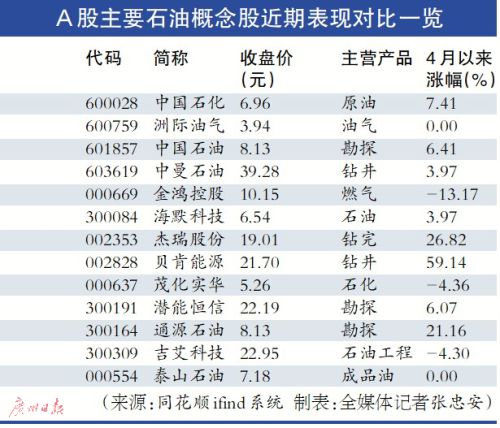 國際油價創15周來最大周跌幅 A股能源板塊短線或承壓