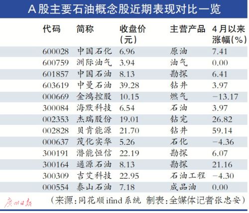 国际油价创15周来最大周跌幅 A股能源板块短线或承压