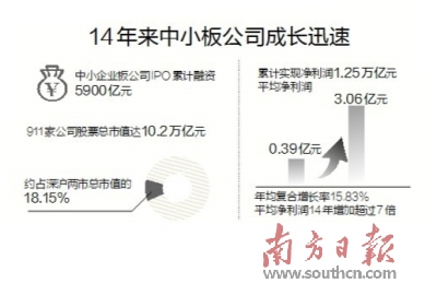 中小企业板成立14年 平均净利润增逾7倍