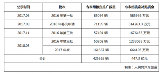工信部公示:2016-2017年新能源汽车补贴约18