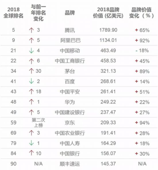 2018全球品牌价值排行榜揭晓--人民网娱乐频道