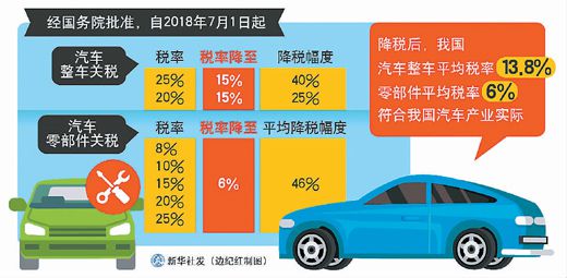 扩大开放，加速中国汽车业转型