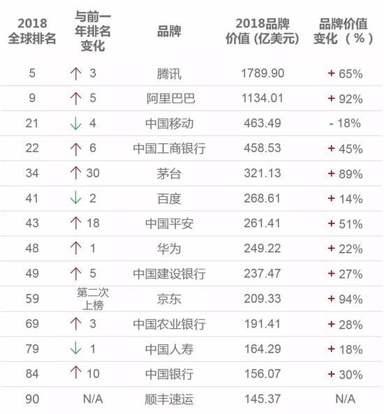 2018全球品牌价值100强揭晓 中国品牌群体增速系美国两倍