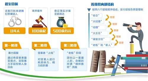 傳銷組織如何迅速裂變？流水作業(yè)半個(gè)月速成“工具”