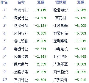 午评:沪指跌1.77% 世界杯概念股引市场关注