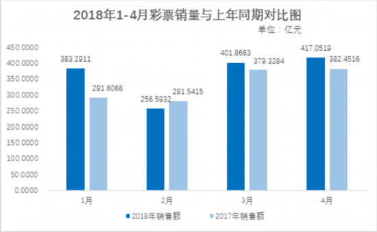 财政部：4月份全国销售彩票417亿元 同比增长9%