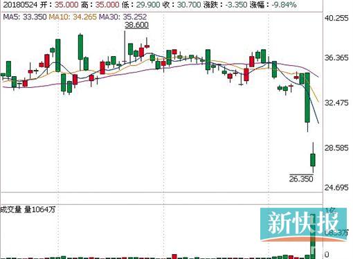 新秀丽暴跌市值蒸发近百亿港元