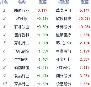 午评:沪指跌1.77% 世界杯概念股引市场关注