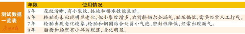 6年是重要时间节点 汽车轮胎到底该用几年？