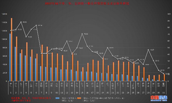 全国31省份2017年财力比拼:粤苏沪高居前三甲