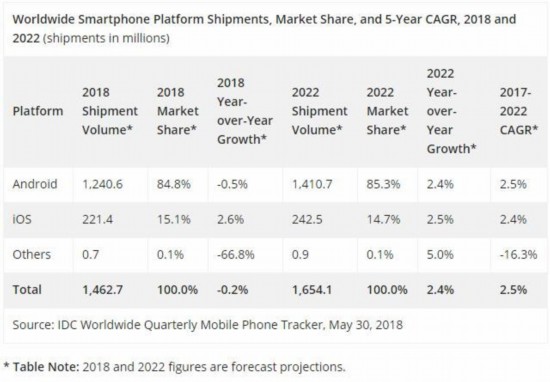 IDC预测 2018年智能手机销量将持续下滑