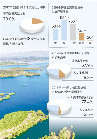 《2017中国生态环境状况公报》显示 六成县域生态环境质量优良