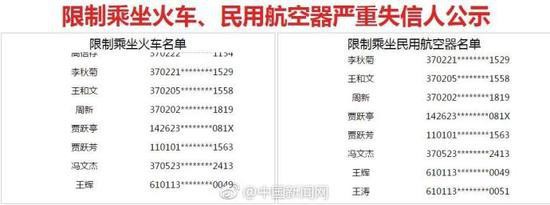 首批31名严重失信人将被限制乘坐火车 贾跃亭