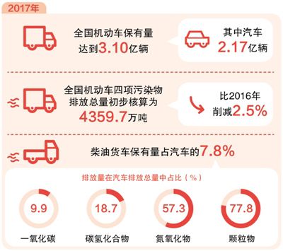 机动车环境管理新模式建立