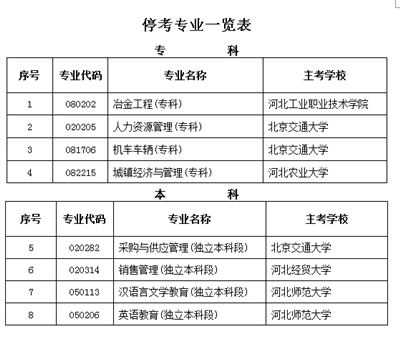 河北省今年下半年起这8个自考专业停考