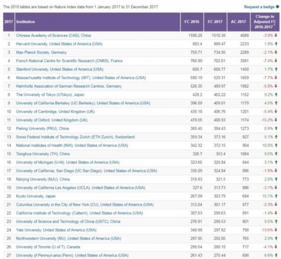 The screenshot shows the Nature Index 2018 annual tables. [Photo: China Plus]