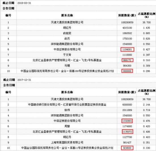 大通燃气终止重组股价触跌停 中信证券汇金盈