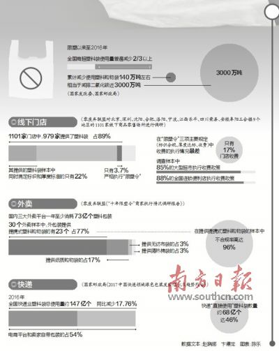 “限塑令”实施10年效果喜忧参半 外卖快递包装依旧“我