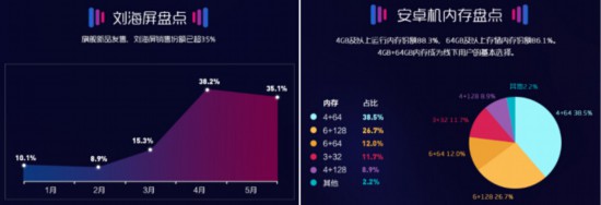 苏宁5月智能手机实体零售报告：品牌增速分化加剧 第二梯队竞争白热 