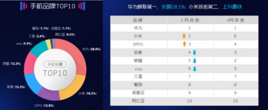 苏宁5月智能手机实体零售报告：品牌增速分化加剧 第二梯队竞争白热 