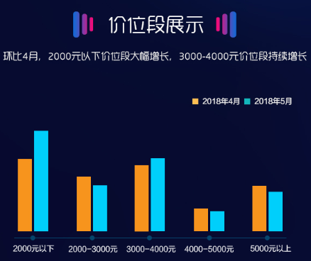 苏宁5月智能手机实体零售报告：品牌增速分化加剧 第二梯队竞争白热 