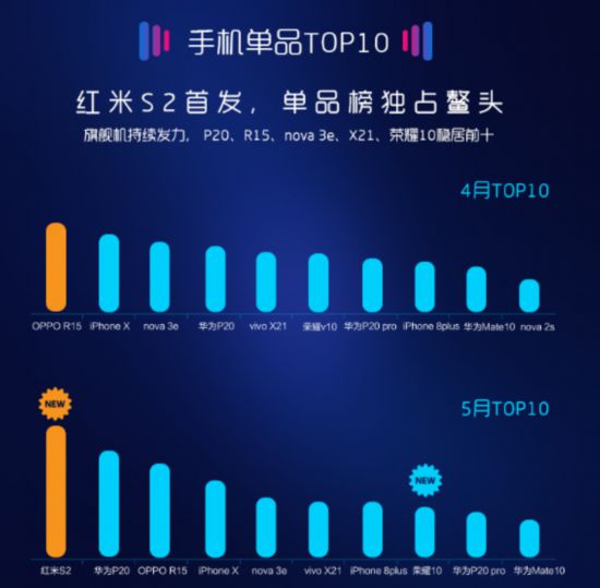 苏宁5月智能手机实体零售报告：品牌增速分化加剧 第二梯队竞争白热 