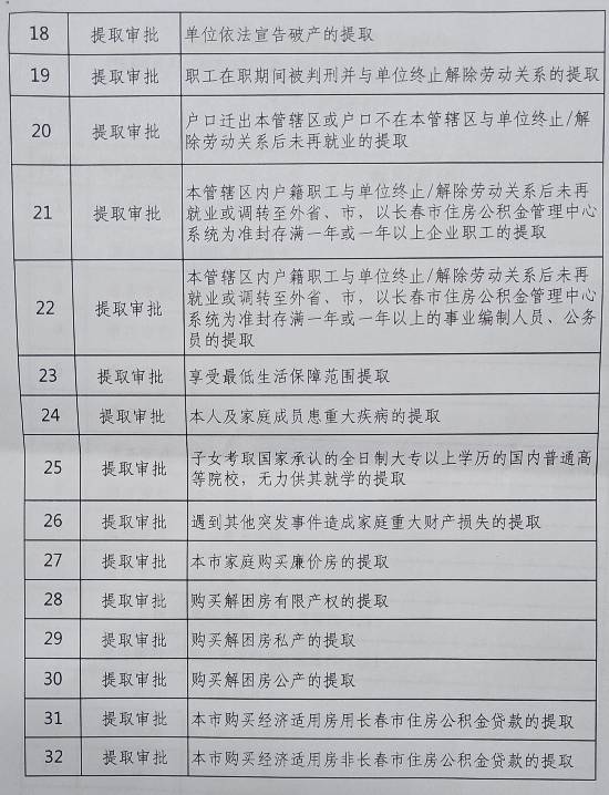 长春市32项住房公积金提取实现“只跑一次”