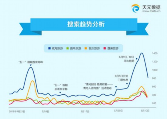 上合峰会青岛居民出行大数据!蓬莱阁最火 自