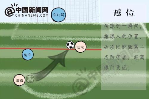 越位?任意球?点球?世界杯马上开始 再不懂这些