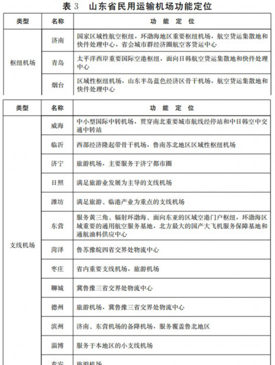 山东运输机场2035年将达16个 新建德州、滨州