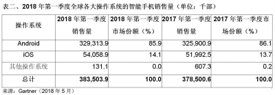 全球智能手机市场回暖 华为和小米成大赢家