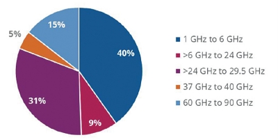 5G技术试验全球扩张至134家 “亮眼”数据背后挑战犹存