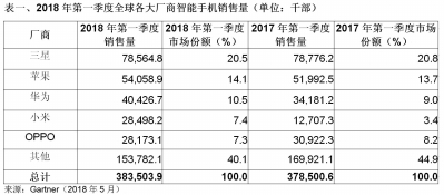 全球智能手机市场回暖 华为和小米成大赢家