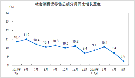 国家统计局：前5个月网上零售额32691亿元 同比增30.7%